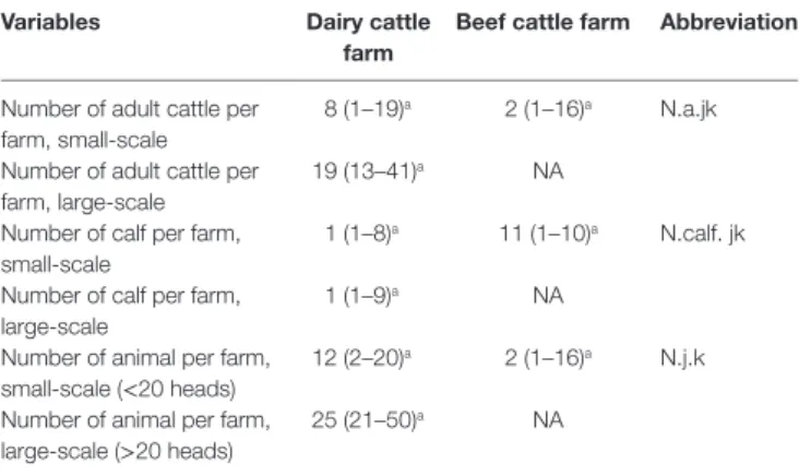TaBle 4 | Description of the animal production parameters from the study area  extracted from the general survey.