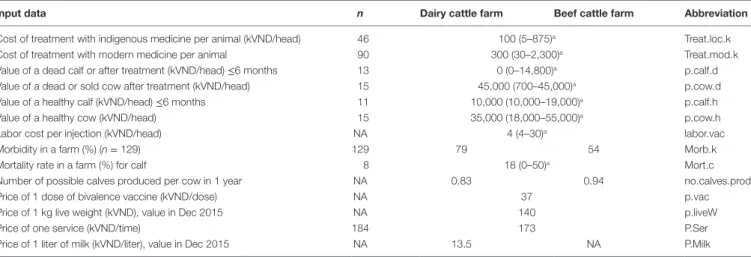 TaBle 7 | Partial budget analysis results according to the different production types (small-scale dairy cattle farms, large-scale dairy cattle farms, and small-scale beef  cattle farms)