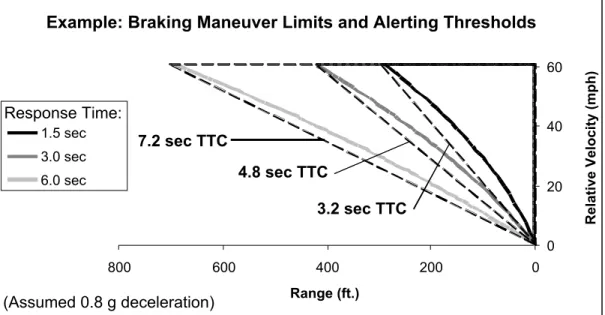 Figure 2-10:  Example braking maneuver limits and corresponding notional alerting thresholds.