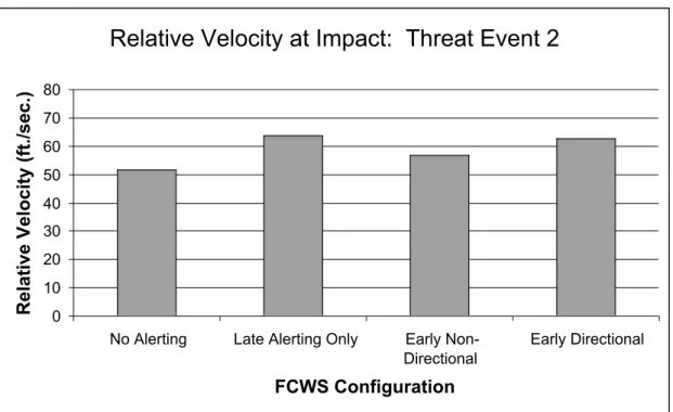 Figure 4-1:  Relative velocity at impact for collisions that occurred during TE2.