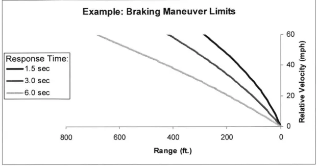 Figure  2-8:  Example:  braking  maneuvering limits for response  times of 1.5,  3.0,  and 6.0  seconds.