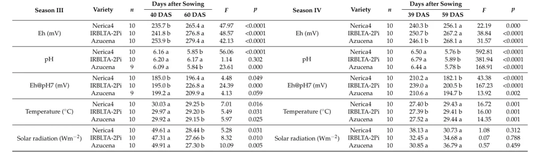 Table 2. Means and pairwise comparisons of Eh, pH, Eh@pH7, mean temperature and solar radiation intensity at two plant ages (39–40 and 60 DAS days after sowing) for three rice varieties (Nerica4, IRBLTA2Pi, Azucena) in two growing seasons/fertilization, in