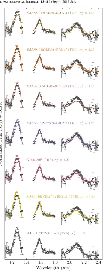 Figure 7. Comparison of the spectra, using the restricted ﬁt, of the best-ﬁtting T4.5 to T7.5 ﬁeld brown dwarfs to 51  Eri  b