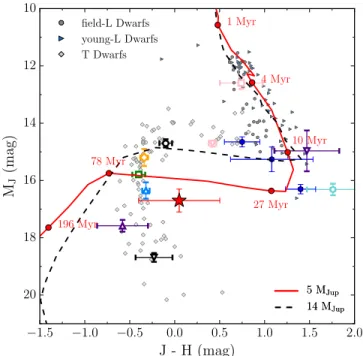 Figure 8. Comparison of the spectra of known young T-dwarfs to that of 51  Eri  b. Similar to the ﬁ eld sequence, the ﬁ ts presented here were computed using the restricted chi-squared