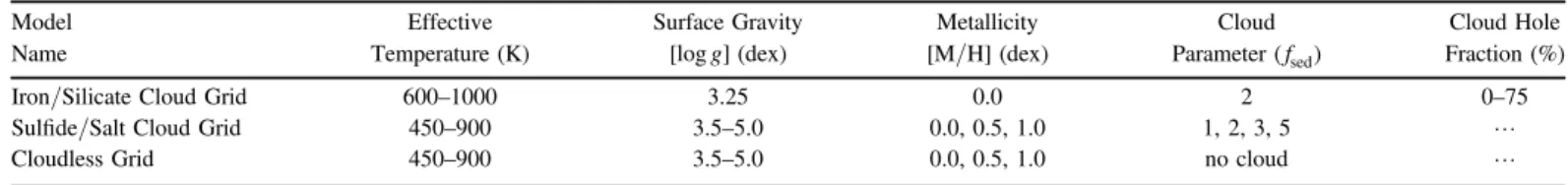 Table 3 Model Grid Parameters