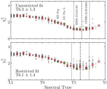 Figure 6. Comparison of L5 to T9 ﬁeld (gray circles) and young (yellow stars) brown dwarf JHK spectra to 51  Eri  b using the reduced c 2 