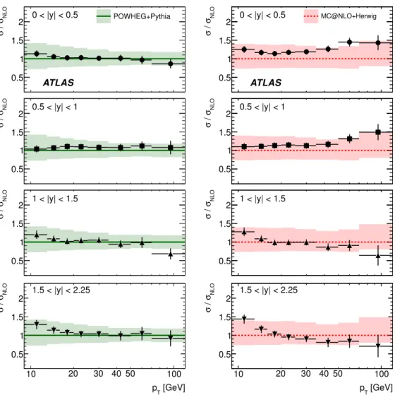 Figure 4. Ratio of the measured cross-section to the theoretical predictions (σ/σ NLO ) of Powheg (left) and MC@NLO (right) in eight p T intervals in four rapidity ranges