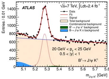 Figure 1. The observed invariant mass distribution of B ± candidates, m J/ψK ± , with transverse momentum and rapidity in the range 20 GeV &lt; p T &lt; 25 GeV, 0.5 &lt; |y| &lt; 1 (dots), compared to the binned maximum likelihood fit (solid line)