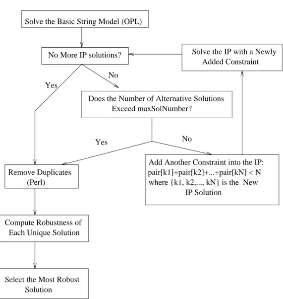 Figure 5-2: Building Robustness into the String Model. Solution Steps
