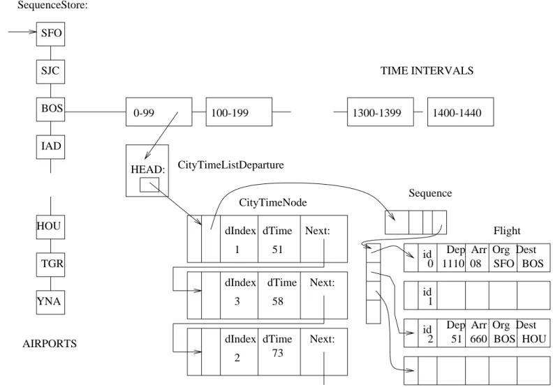 Figure 5-3: Sequence Store Design