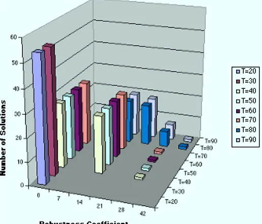 Figure 6-1: Robustness Distribution (14 ights, 500 solutions)
