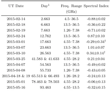 Table 6. VLA Spectral Indices