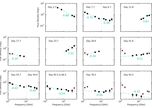 Figure 8 . Spectral energy distribution of VLA observations plotted for each epoch. Non-detections are indicated by red downward-pointing triangles