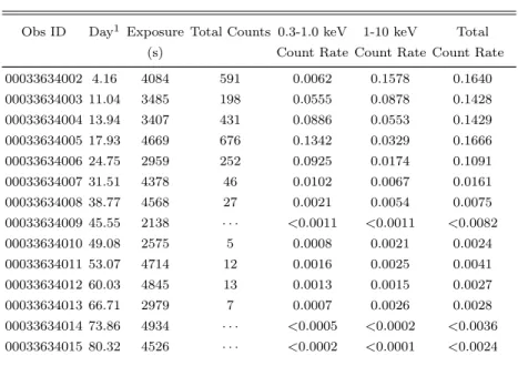 Table 3. Swift/XRT Observations