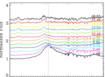 Figure 5 . The evolution of the red-shifted high velocity H α outlier over the first 16.5 days of the nova eruption