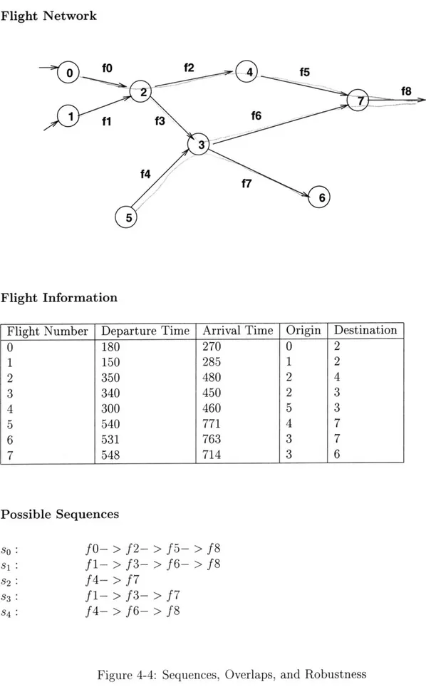 Figure  4-4:  Sequences,  Overlaps,  and  Robustness Flight  Number  Departure  Time  Arrival  Time  Origin  Destination