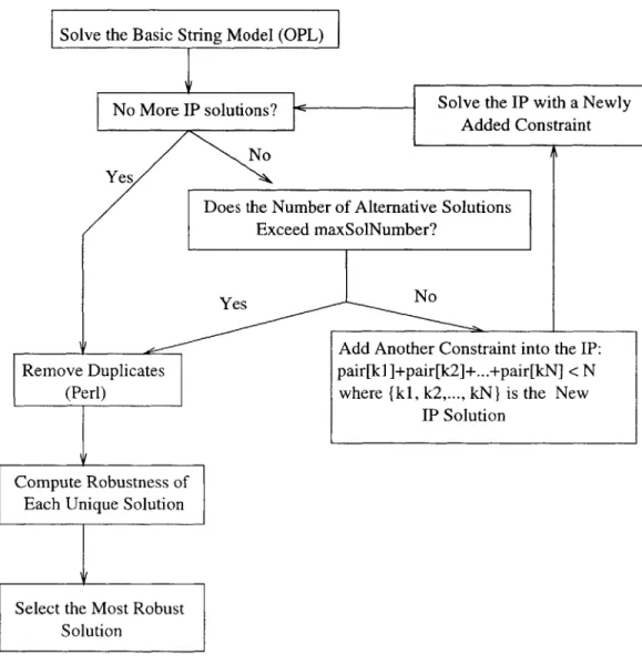 Figure  5-2:  Building  Robustness  into  the  String  Model.  Solution  Stepsnto  the IP: