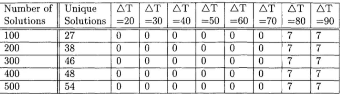 Table  6.2:  Results:  Minimum  Robustness  Coefficient(14  flights) Number  of  Unique  AT  AT  AT  AT  AT  AT  AT  AT Solutions  Solutions  =20  =30  =40  =50  =60  =70  =80  =90 100  27  0  0  0  0  0  0  7  7 200  38  0  0  0  0  0  0  7  7 300  46  0 