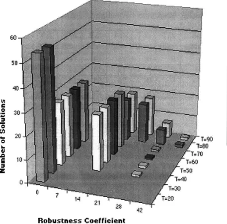 Figure  6-1:  Robustness  Distribution  (14  flights,  500  solutions)