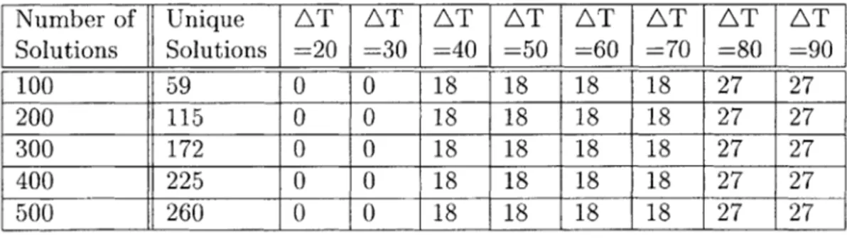 Table  6.7:  Results:  Maximum  Robustness  Coefficient  (22  flights)