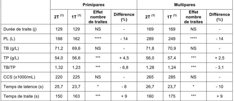 Tableau 4. Résultats des mesures de Production Laitière (PL), des Taux Butyreux (TB) et Protéique (TP) du lait, du rapport TB sur TP et de la santé de la mamelle (CCS) pour les brebis multipares conduites en traite biquotidienne (2T) ou monotraite (1T), pe