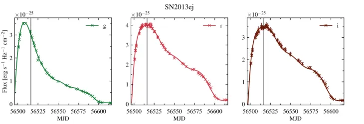 Figure 13. Light curves in gr i filters of peculiar SN II 2013ej (Yuan et al. 2016). Solid lines are the results of our approximation by Multivariate Gaussian Process