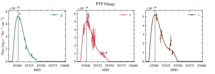 Figure 16. Light curves in gr i filters of superluminous supernova PTF10aagc (De Cia et al