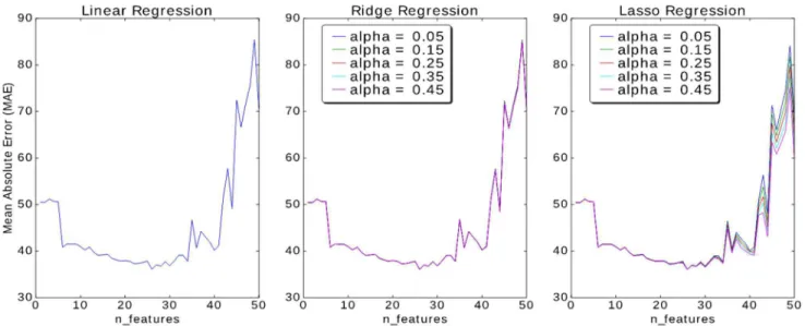 Fig. 3. Mean Absolute Error (MAE) as a function of Number of Features in (a) Linear Regression, (b) Ridge Regression, and (c) Lasso Regression with changing  alpha