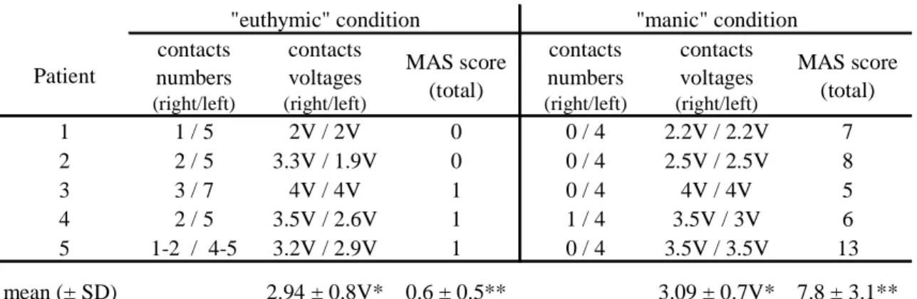 Table 2: Contact numbers, voltage and total MAS scores in each condition. Patient contacts  numbers  (right/left) contacts voltages (right/left) MAS score (total) contacts  numbers (right/left) contacts  voltages (right/left) MAS score (total) 1 1 / 5 2V /