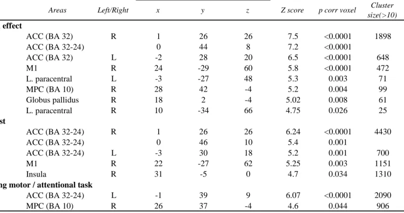 Table 3A : Increased rCBF during manic state 