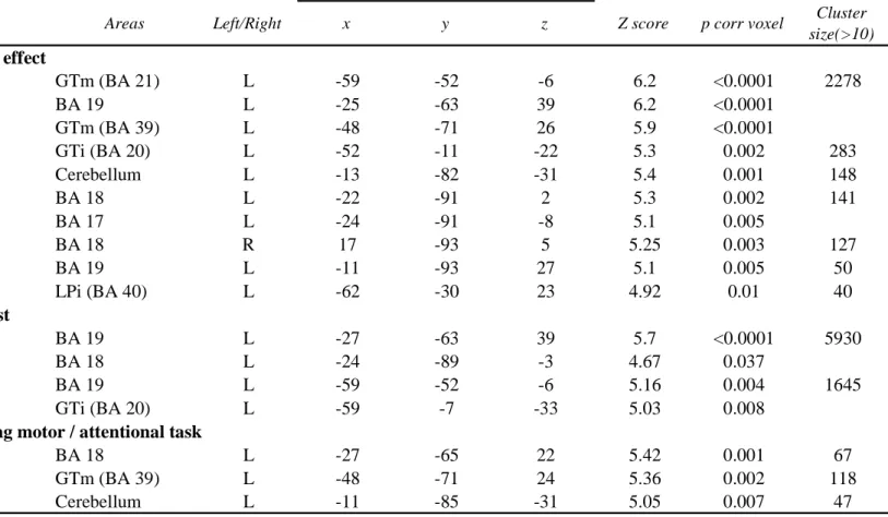 Table 3B : Decreased rCBF during manic state 