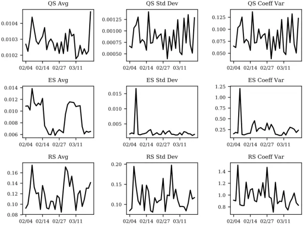 Figure 4-6: The average, standard deviation, and coefficient of variation of Citigroup’s spread measures, aggregated across 2,485 five-minute bars.