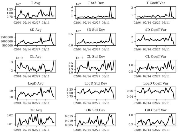 Figure 4-7: The average, standard deviation, and coefficient of variation of Citigroup’s volume and depth measures, aggregated across 2,485 five-minute bars.