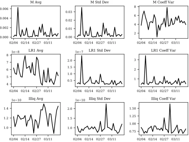 Figure 4-9: The average, standard deviation, and coefficient of variation of Citigroup’s price-change measures, aggregated across 2,485 five-minute bars.