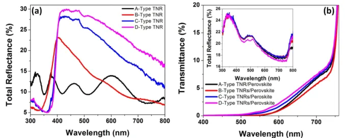 Figure 3 (a) Total re ﬂ ectance (including both specular and diffuse re ﬂ ectance) spectra of TiO 2 nanorods made with different concentrations of TBO;