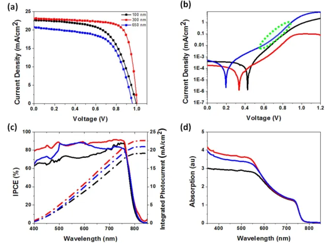 Table 1. Photovoltaic performance of HPSCs under AM 1.5 G simulated sunlight as a function of the morphology of TiO 2 nanorods used as the ETL.