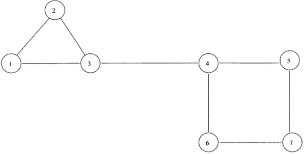 Figure  2-2:  This  figure  shows  an  example  of a network  game.  There  are  seven  players in this game,  and the links between the players represent  relationships between  players that  results  in  direct  payoff  consequences