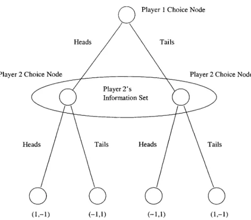 Figure  2-3:  This  figure  shows  the  Matching  Pennies  game  in  extensive  form.  Clearly, the extensive  form  is a more general  representation,  since we  can now  allow the players to  move  sequentially  and  possess  different  information  sets