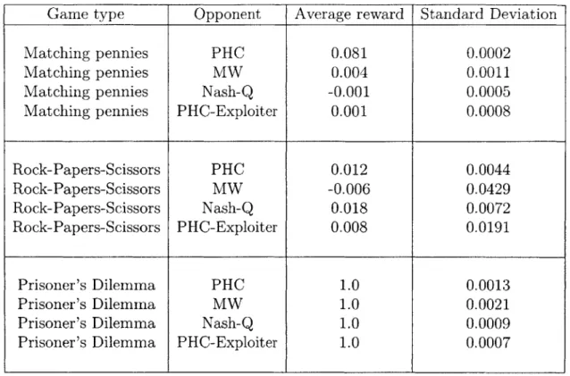 Table  3.2:  Table  showing  performance  of  the  PHC-exploiter  against  different  oppo- oppo-nents  in  various  repeated  games
