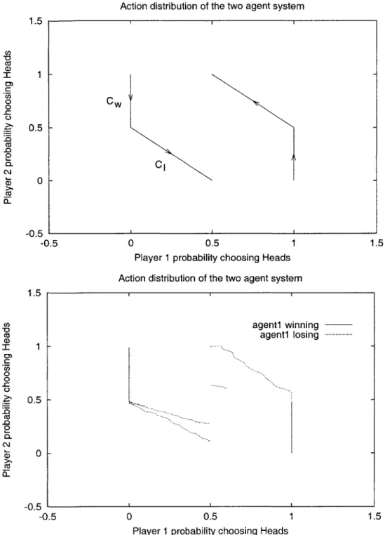 Figure  3-1:  Theoretical  (top),  Empirical  (bottom).  The  cyclic  play  is  evident  in  our empirical  results,  where  we  play  a  PHC-Exploiter  player  1  against  a PHC  player  2  in the  Matching  Pennies  game.