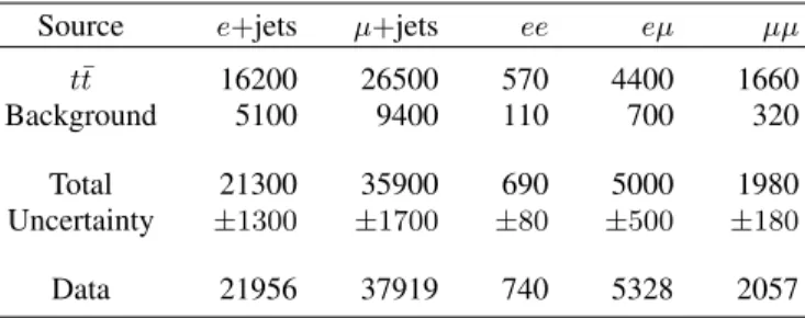 TABLE I. Expected signal and background rounded yields com- com-pared to data for each of the five lepton flavor channels  consid-ered