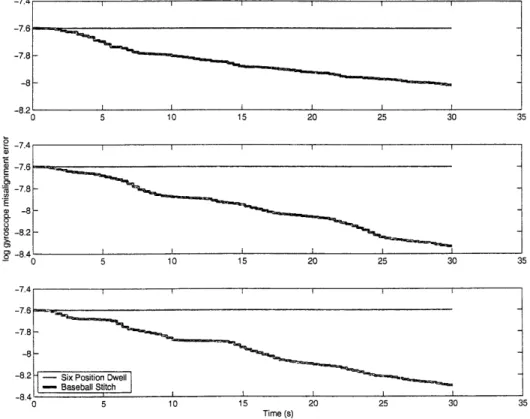 Figure  6-1:  Gyroscope Misalignment  Errors  along  3 Axes after  Calibration.