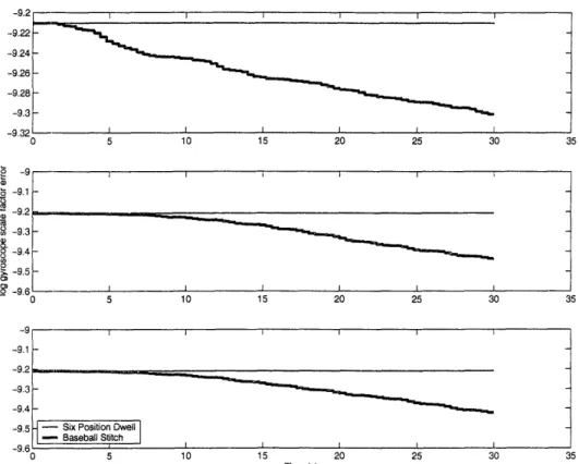 Figure  6-2:  Gyroscope  Scale Factor  Errors  along  3 Axes  after  Calibration.