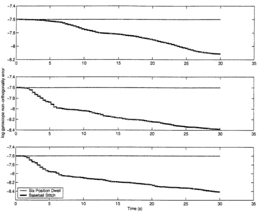 Figure  6-4:  Gyroscope Non-Orthogonality  Errors  along  3 Axes  after  Calibration.