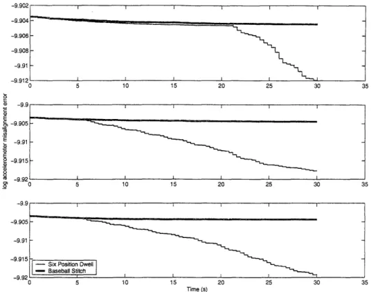 Figure  6-5:  Accelerometer  Misalignment  Errors  along  3 Axes  after  Calibration.