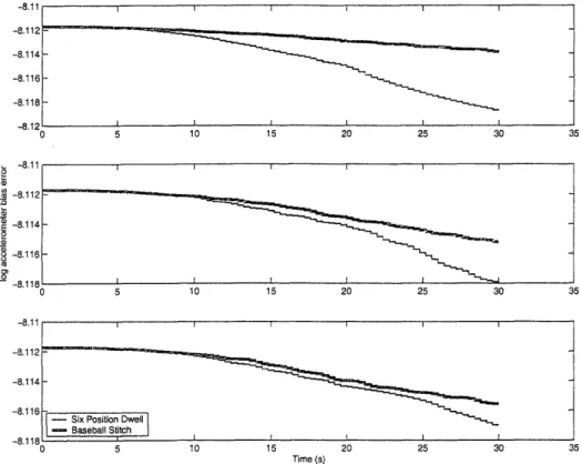 Figure  6-7:  Accelerometer  Bias  Errors  along  3 Axes  after  Calibration.