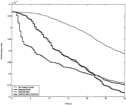 Figure  6-9: Performance  Index  versus  Time  given a  Slewing Mission.