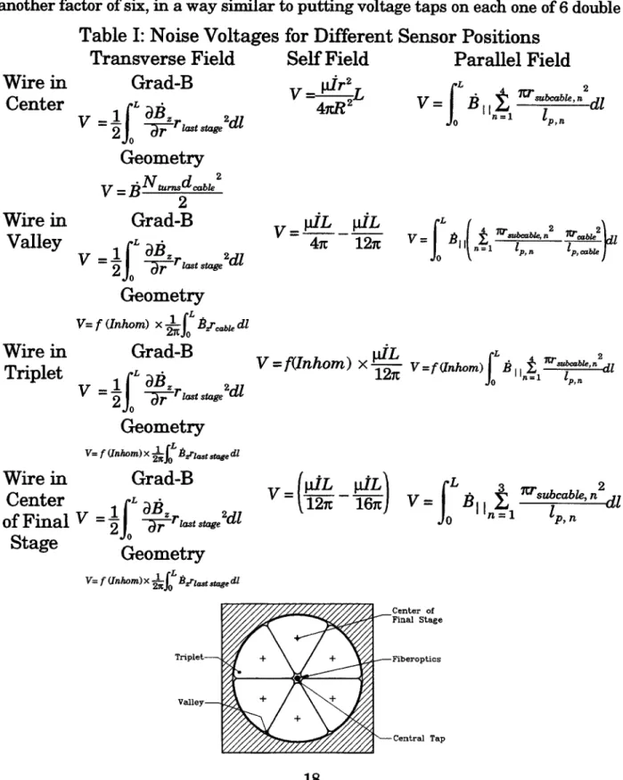 Table  I:  Noise Voltages Transverse  Field Grad-B Geometry V=B  2 Grad-BV~  FI =r,,,dl Geometry =  f  (Inhom)  x  2re  dl Grad-BV  =  raBd G  last  stage  2 dGeometry