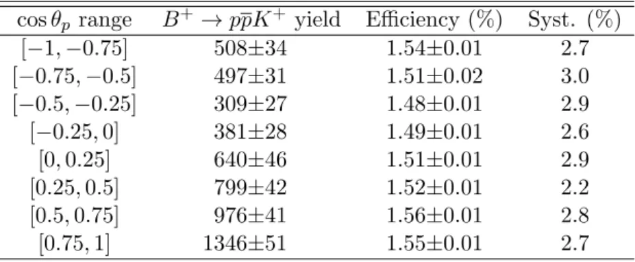 Table 5: Fitted B + → ppK + yields, efficiencies and relative systematic uncertainties in bins of cos θ p .