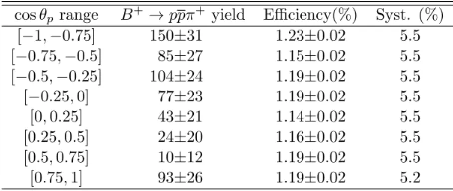 Table 6: Fitted B + → ppπ + signal yields, efficiencies and relative systematic uncertainties in bins of cos θ p .